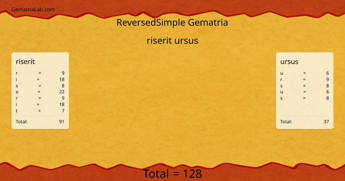 riserit ursus in reversedSimple Gematria